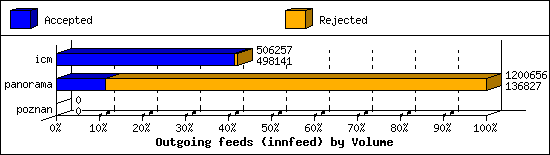 Outgoing feeds (innfeed) by Volume