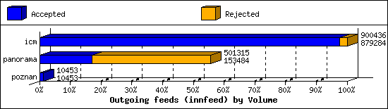 Outgoing feeds (innfeed) by Volume