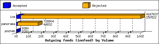 Outgoing feeds (innfeed) by Volume