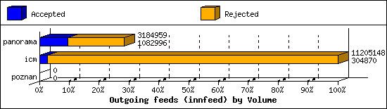 Outgoing feeds (innfeed) by Volume