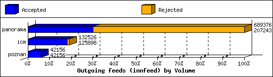 Outgoing feeds (innfeed) by Volume