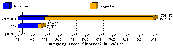 Outgoing feeds (innfeed) by Volume