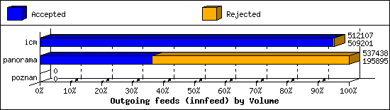 Outgoing feeds (innfeed) by Volume