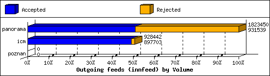 Outgoing feeds (innfeed) by Volume