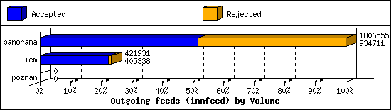 Outgoing feeds (innfeed) by Volume