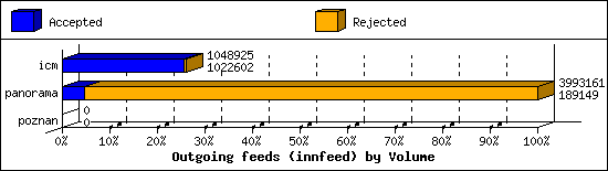 Outgoing feeds (innfeed) by Volume