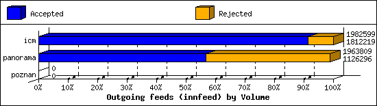 Outgoing feeds (innfeed) by Volume