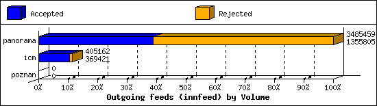 Outgoing feeds (innfeed) by Volume