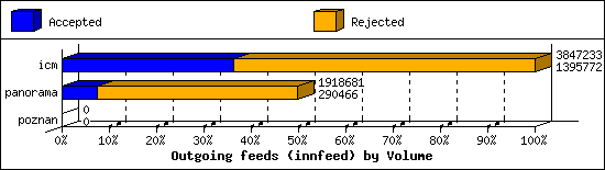 Outgoing feeds (innfeed) by Volume