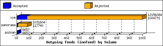 Outgoing feeds (innfeed) by Volume