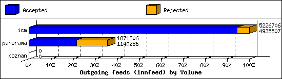 Outgoing feeds (innfeed) by Volume