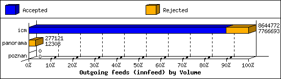 Outgoing feeds (innfeed) by Volume