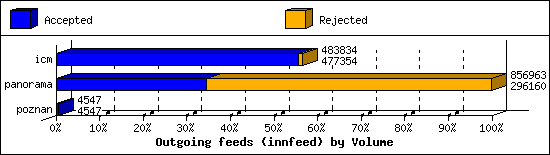 Outgoing feeds (innfeed) by Volume