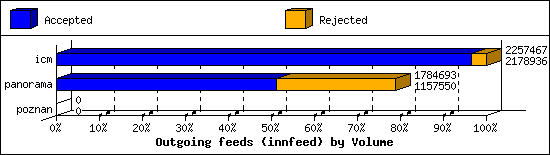 Outgoing feeds (innfeed) by Volume