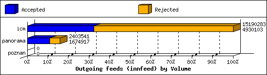 Outgoing feeds (innfeed) by Volume