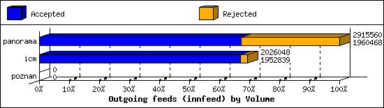 Outgoing feeds (innfeed) by Volume