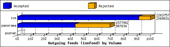 Outgoing feeds (innfeed) by Volume