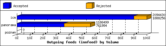 Outgoing feeds (innfeed) by Volume