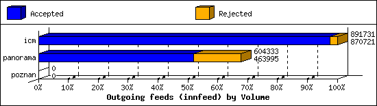 Outgoing feeds (innfeed) by Volume