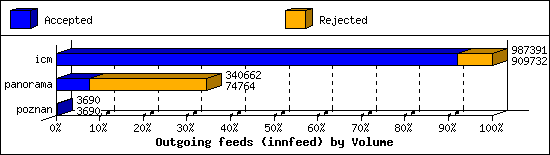 Outgoing feeds (innfeed) by Volume