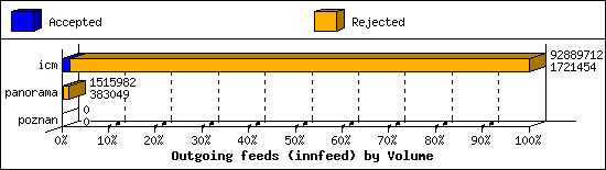 Outgoing feeds (innfeed) by Volume