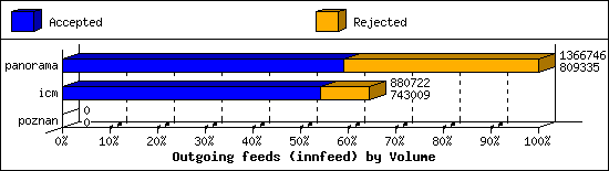 Outgoing feeds (innfeed) by Volume