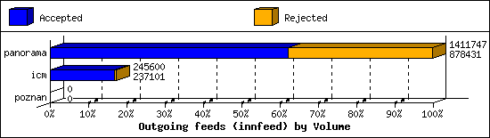 Outgoing feeds (innfeed) by Volume