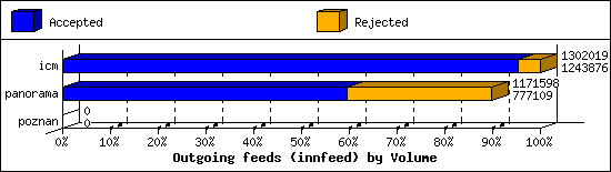 Outgoing feeds (innfeed) by Volume