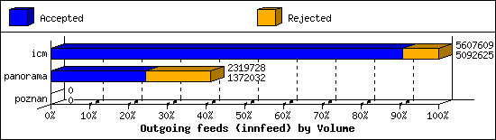 Outgoing feeds (innfeed) by Volume