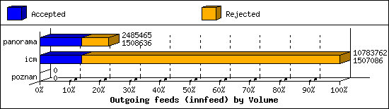 Outgoing feeds (innfeed) by Volume