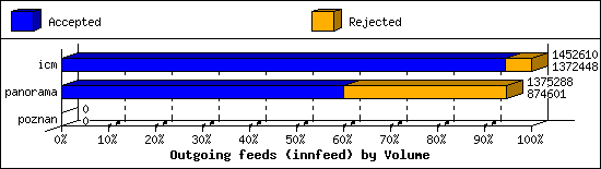 Outgoing feeds (innfeed) by Volume
