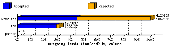 Outgoing feeds (innfeed) by Volume