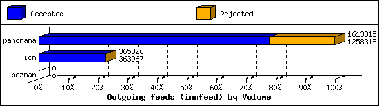 Outgoing feeds (innfeed) by Volume