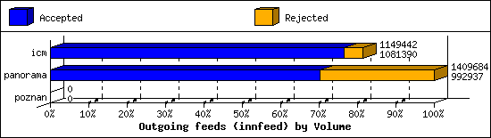 Outgoing feeds (innfeed) by Volume