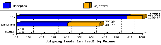 Outgoing feeds (innfeed) by Volume