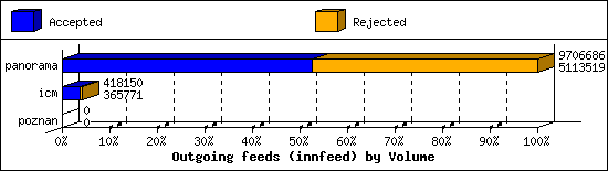 Outgoing feeds (innfeed) by Volume