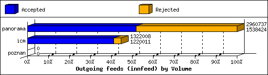 Outgoing feeds (innfeed) by Volume