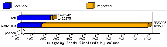 Outgoing feeds (innfeed) by Volume