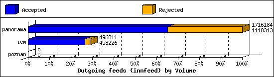 Outgoing feeds (innfeed) by Volume