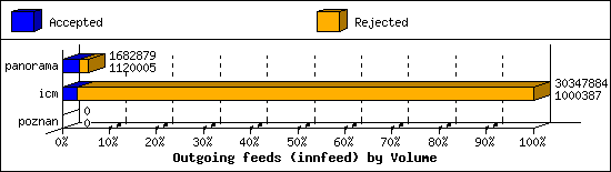 Outgoing feeds (innfeed) by Volume