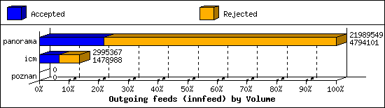 Outgoing feeds (innfeed) by Volume