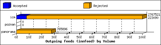 Outgoing feeds (innfeed) by Volume