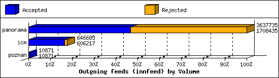 Outgoing feeds (innfeed) by Volume