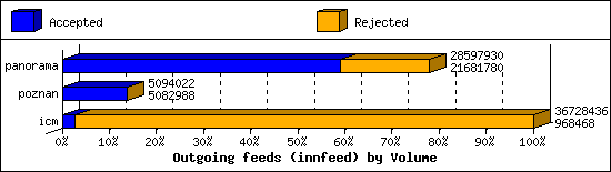 Outgoing feeds (innfeed) by Volume