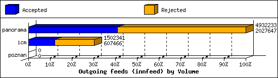 Outgoing feeds (innfeed) by Volume