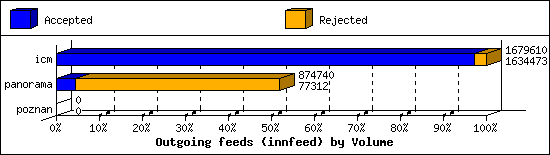 Outgoing feeds (innfeed) by Volume