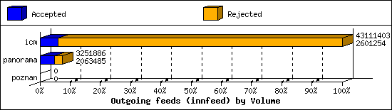 Outgoing feeds (innfeed) by Volume