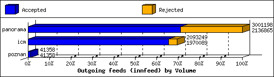 Outgoing feeds (innfeed) by Volume