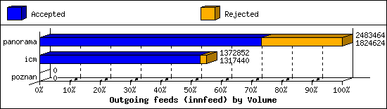 Outgoing feeds (innfeed) by Volume
