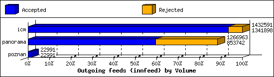 Outgoing feeds (innfeed) by Volume